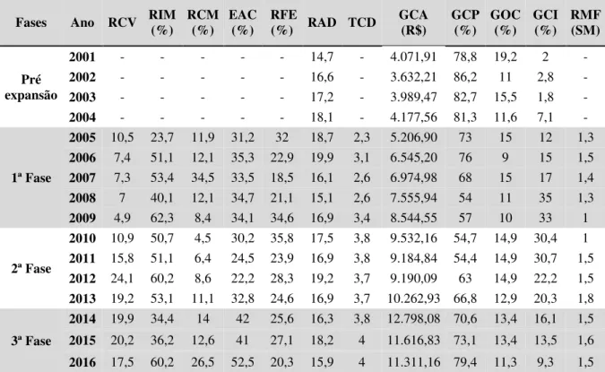 Tabela 2 - Indicadores de desempenho do IFSP – 2001 a 2016 