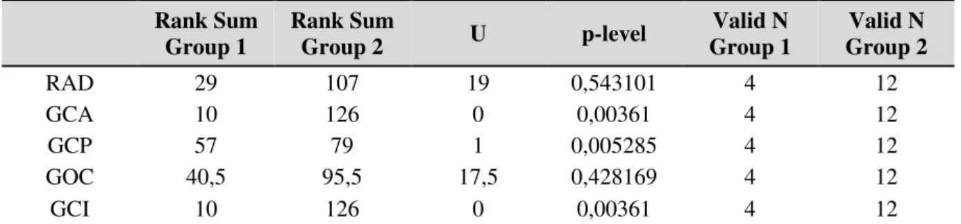 Tabela 3 – Teste de Mann-Whitney – Períodos 2001-2004 e 2005-2016  Rank Sum 