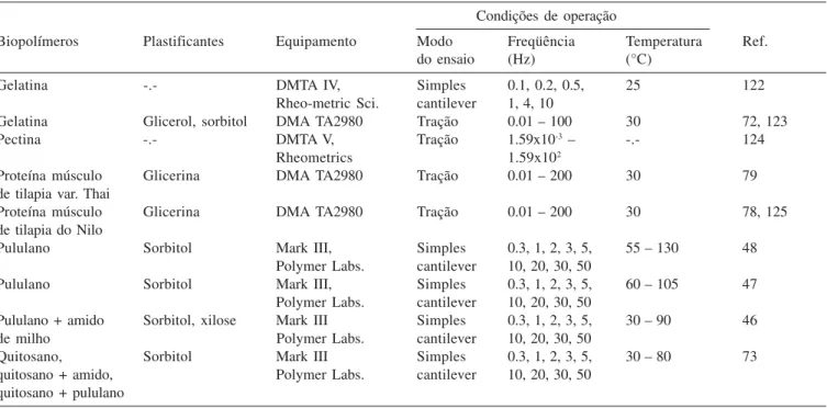 Figura 8. (a) Espectros de DMA de amostras de caseinato de sódio, (b) curvas mestras para filmes de pululano (P) e caseinato de sódio com teores de umidade especificados