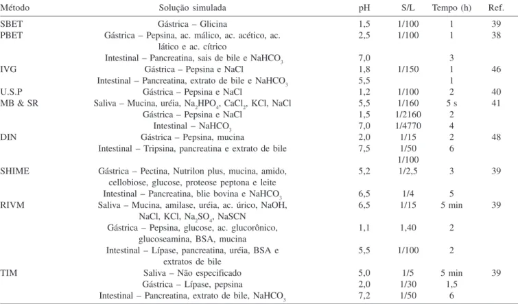 Tabela 2. Principais métodos de bioacessibilidade, tipo de experimento, constituintes das soluções simuladas, pH e tempo de contato de cada simulação
