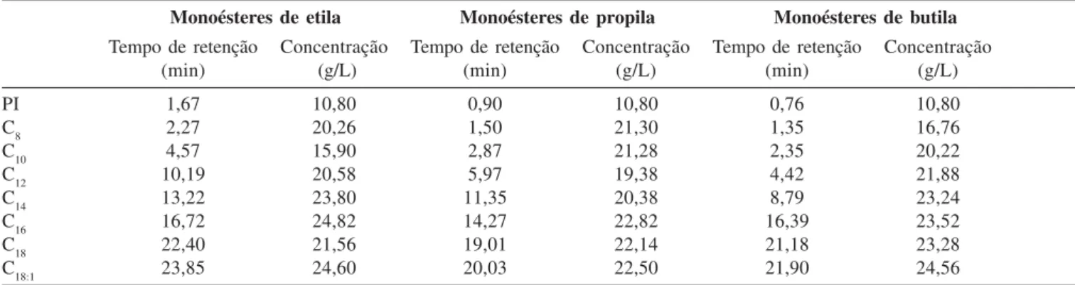 Tabela 5. Condições de operação do cromatógrafo para os métodos de dosagem dos monoésteres