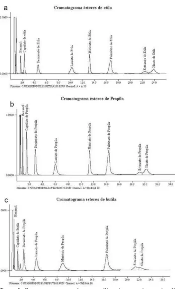 Figura 3. Rendimentos globais e produtividades nas reações de transesterificação do óleo de babaçu com diferentes álcoois catalisada por Lipozyme