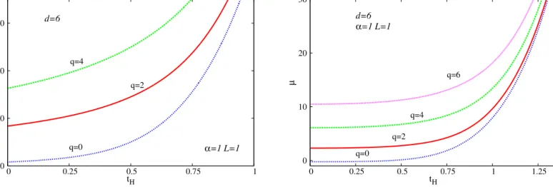 Fig. 1. The reduced area a H and mass μ are shown as a function of reduced temperature t H for d = 6 isotropic black branes in Einstein–Maxwell theory