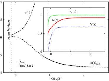 Fig. 2. The proﬁles of a typical d = 6 Einstein–Yang–Mills isotropic black brane so- so-lution are shown as a functions of the radial coordinate r.