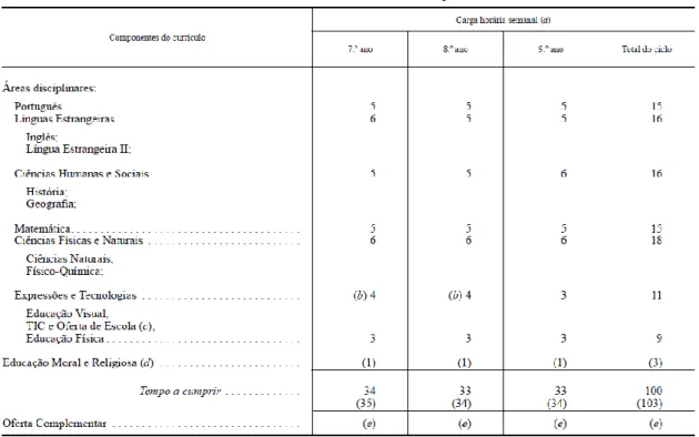 Tabela 1 – Componentes do currículo do 3º ciclo e respetiva carga semanal. 