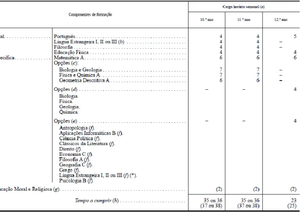 Tabela 2 – Componentes do currículo do ensino secundário e respetiva carga semanal   para o curso de Ciências e Tenologias