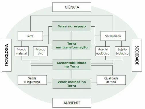 Figura 1 - Esquema organizador dos quatro temas do programa de Ciências. 