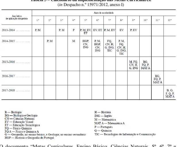 Tabela 3 – Calendário da implementação das Metas Curriculares. 