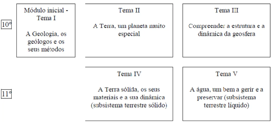 Figura 3 – Organização do Programa da componente de Geologia. 