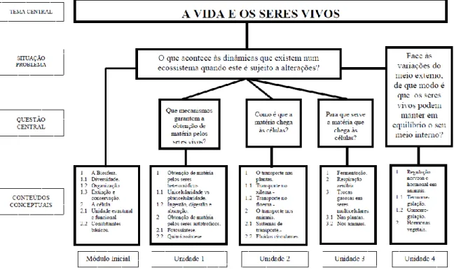 Figura 4 – Organização do Programa da componente de Biologia do 10º ano. 