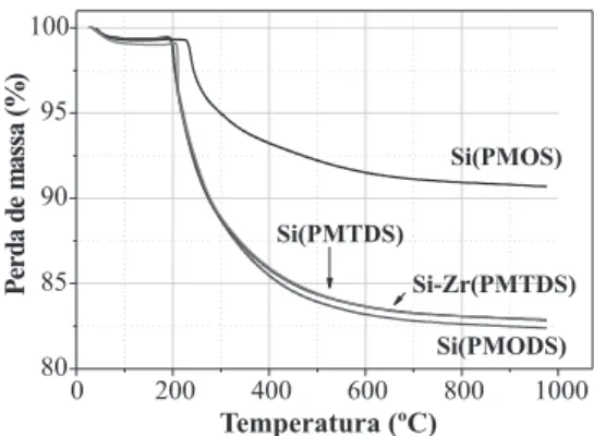 Figura 4. Curvas TG das fases estacionárias Si(PMOS), Si(PMTDS), Si(PMODS) e Si-Zr(PMTDS) em atmosfera oxidante