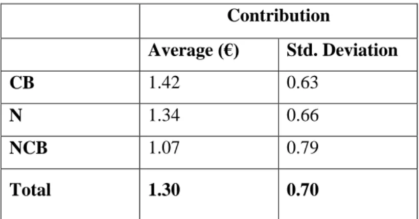 Table 2 – Contribution - Descriptive statistics table  Contribution  Average (€)  Std