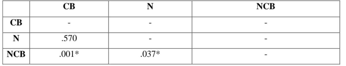 Table 6 – Post Hoc tests on corrected participants contributions 