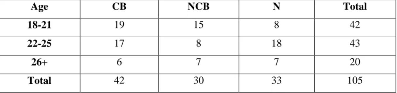 Table 11 – Distribution of each group by socioeconomic level 