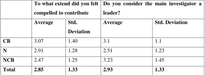 Table 12 – Perceived leadership questions - Descriptive statistics table  To what extend did you felt 