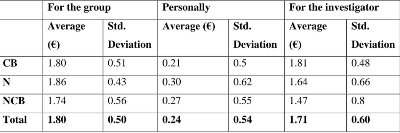 Table 13 - Game understanding questions - Descriptive statistics table 