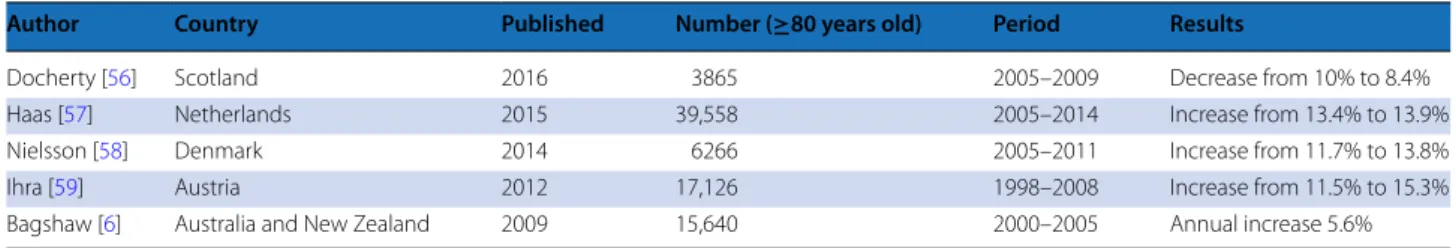 Fig. 1  Age distribution in Norwegian ICU patients from 2011 to 2015. Personal communication: Norwegian Registry of Intensive Care