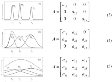 Figura 2. Avaliação de diferentes relações entre sinais de multianalitos 1 . No lado esquerdo são apresentados os espectros: bem separados (a), moderadamente sobrepostos (b) e fortemente sobrepostos (c); e no lado direito encontram-se as matrizes correspon