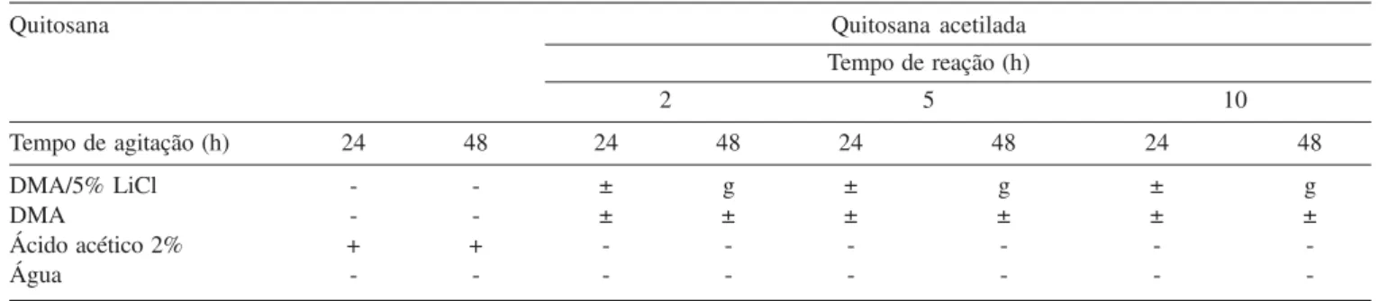Tabela 1. Solubilidade da quitosana e das amostras acetiladas
