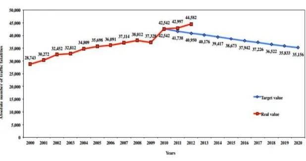 Figura 5  –  Número de Mortes no trânsito no Brasil  –  Valor real e Meta 