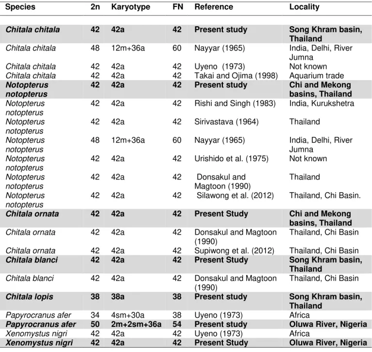 Table 1. Review of available data on 2n, karyotypes and Fundamental Number  (NF)  in  the  Notopteridae  family