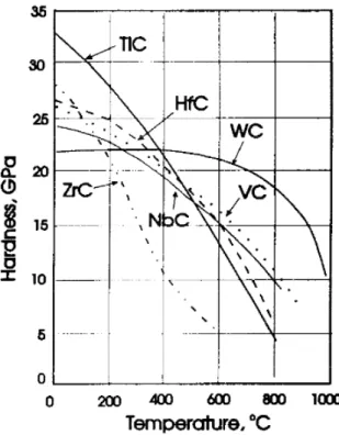 Figure 3.8 - Relationship between hardness and temperature for group 4, 5 and  6 carbides [31]