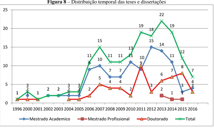 Figura 8  –  Distribuição temporal das teses e dissertações 