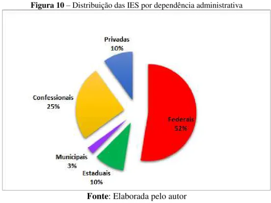 Figura 10 – Distribuição das IES por dependência administrativa 