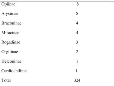 Fig 7. Abundância das subfamílias de Braconidae coletadas no período de julho de 2013 a                           setembro de 2014