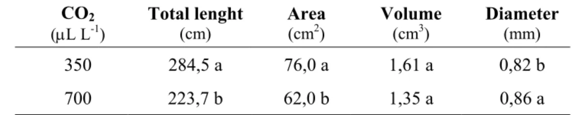 Table 2. Effects of CO 2  concentration during acclimatization of in vitro-regenerated  chestnut plants on root system