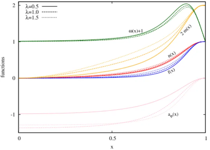 FIG. 2. The profiles of typical charged rotating black holes with several values of λ and Q ¼ −0 