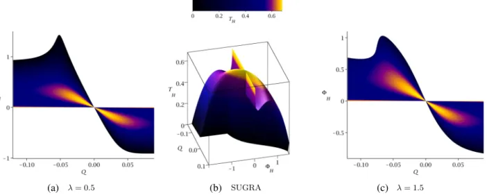 FIG. 8. Electrostatic potential Φ H vs electric charge Q with different temperatures T H for black holes with fixed angular momentum J ¼ 0 
