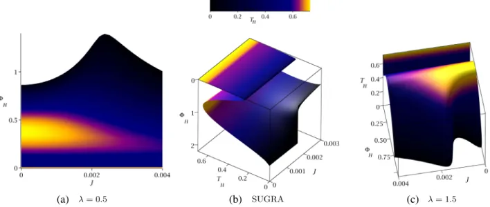 FIG. 14. Electrostatic potential Φ H vs angular momentum J with different temperatures T H for black holes with fixed electric charge Q ¼ −0 