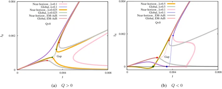 FIG. 16. Horizon angular momentum J H vs angular momentum J for extremal black holes with fixed electric charge Q ¼ j 0 