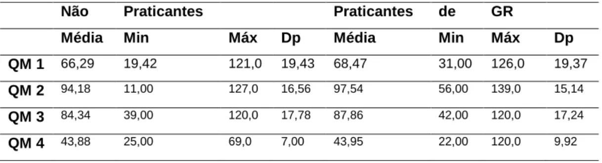 Tabela 2 – Análise comparativa entre praticantes e não praticantes de Ginástica Rítmica  Não   Praticantes   Praticantes   de  GR 