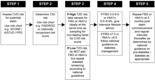 Fig. 4. Recommendations for glycaemia testing pre- and post- statin commencement in individuals without known diabetes [3,8,11,33,55].