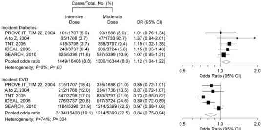 Fig. 3. The diabetogenic effects of statins appear to be dose-related. Adapted from Preiss et al [38].