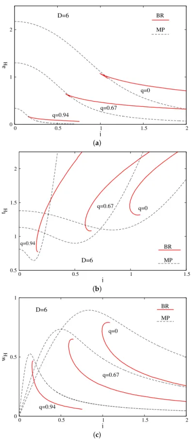 Figure 3. Same as Figure 2 for D = 6 dimensions. (a) the reduced area a H ; (b) the reduced temperature t H ; (c) the reduced angular velocity w H .