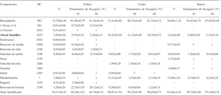 Tabela 2. Composição química do óleo essencial das folhas, caules e raízes de T. nocturnum submetidas a diferentes temperaturas do ar de secagem (valores expressos em percentagem proporcional da área 1 )