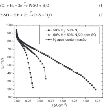 Figura 1. Comportamento de uma PEMFC com 10 ppm de SO 2  no gás combustível