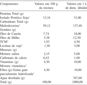Tabela 2. Composição da mistura salina da dieta experimental