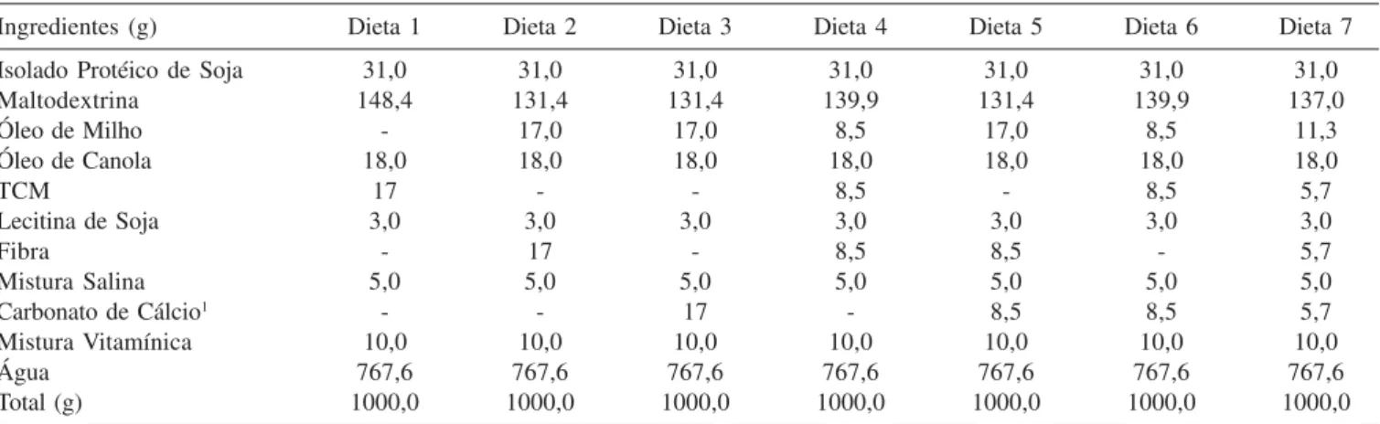 Tabela 3. Formulações das dietas experimentais que compuseram o delineamento experimental