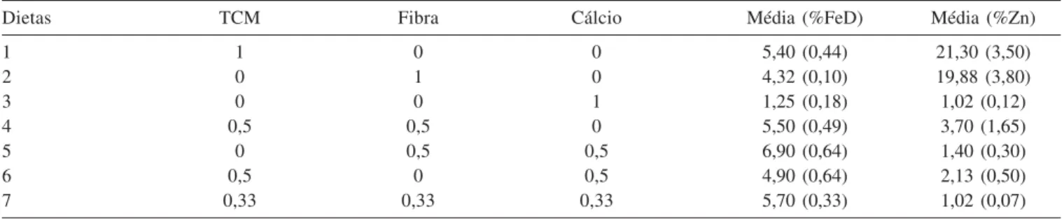 Tabela 5. Fatores de variação para as respostas de porcentagem de ferro e zinco dialisados