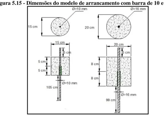 Figura 5.15 - Dimensões do modelo de arrancamento com barra de 10 e 16 mm 
