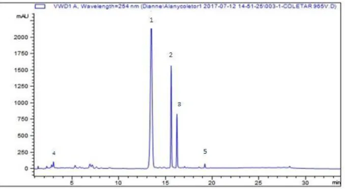 FIGURA 4.11- Cromatograma da fração F1 por HPLC-UV. Condições  cromatográficas: 254 nm, 1ml/min.Amostra 1g/ml em H 2 O:ACN (90:10)
