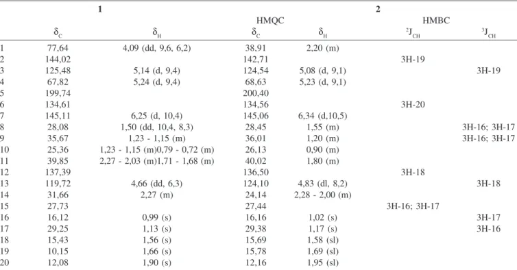 Tabela 1. Dados de RMN 1 H e  13 C de 1  e 2  (CDCl 3 ), incluindo-se resultados de correlação heteronuclear  1 H- 13 C-COSY- 1 J CH  (HMQC) e  1 H-