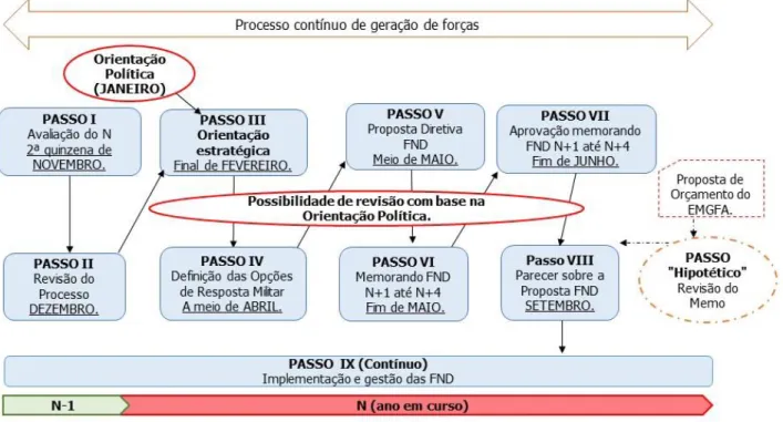 Figura 2 - Processo de Planeamento de FND  Fonte: Adaptado de PEMGFA/PLA 001 (2020). 