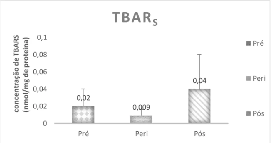 Gráfico 1 – Concentração de TBARs para os diferentes grupos da amostra (pré, peri e pós- pós-menopausa)