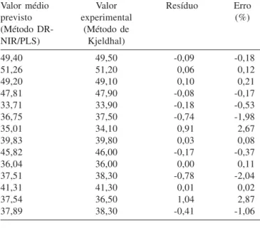 Figura 4. Correlação entre os valores os valores previstos (Y previsto ) e os experimentais (Y experimental ), para o conjunto de validação externa do modelo, com 5 variáveis latentes