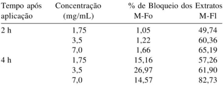 Tabela 2. Bloqueio da atividade edematogênica do veneno de Bothrops atrox pelos extratos Fl-EE, Fo-EE e Ca-EE em relação aos animais controle, nos diferentes tempos após a aplicação Tempo após aplicação % de Bloqueio dos Extratos